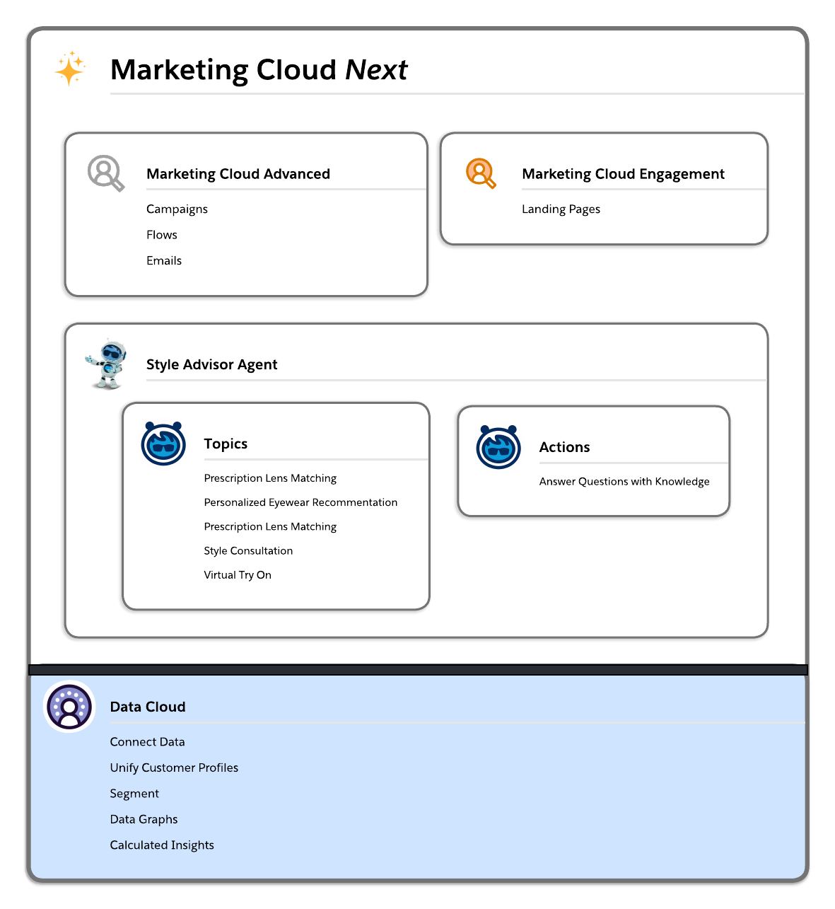 Marketing Cloud Next Architecture